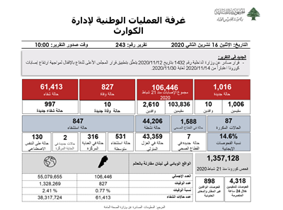  التقرير اليومي حول فيروس كورونا