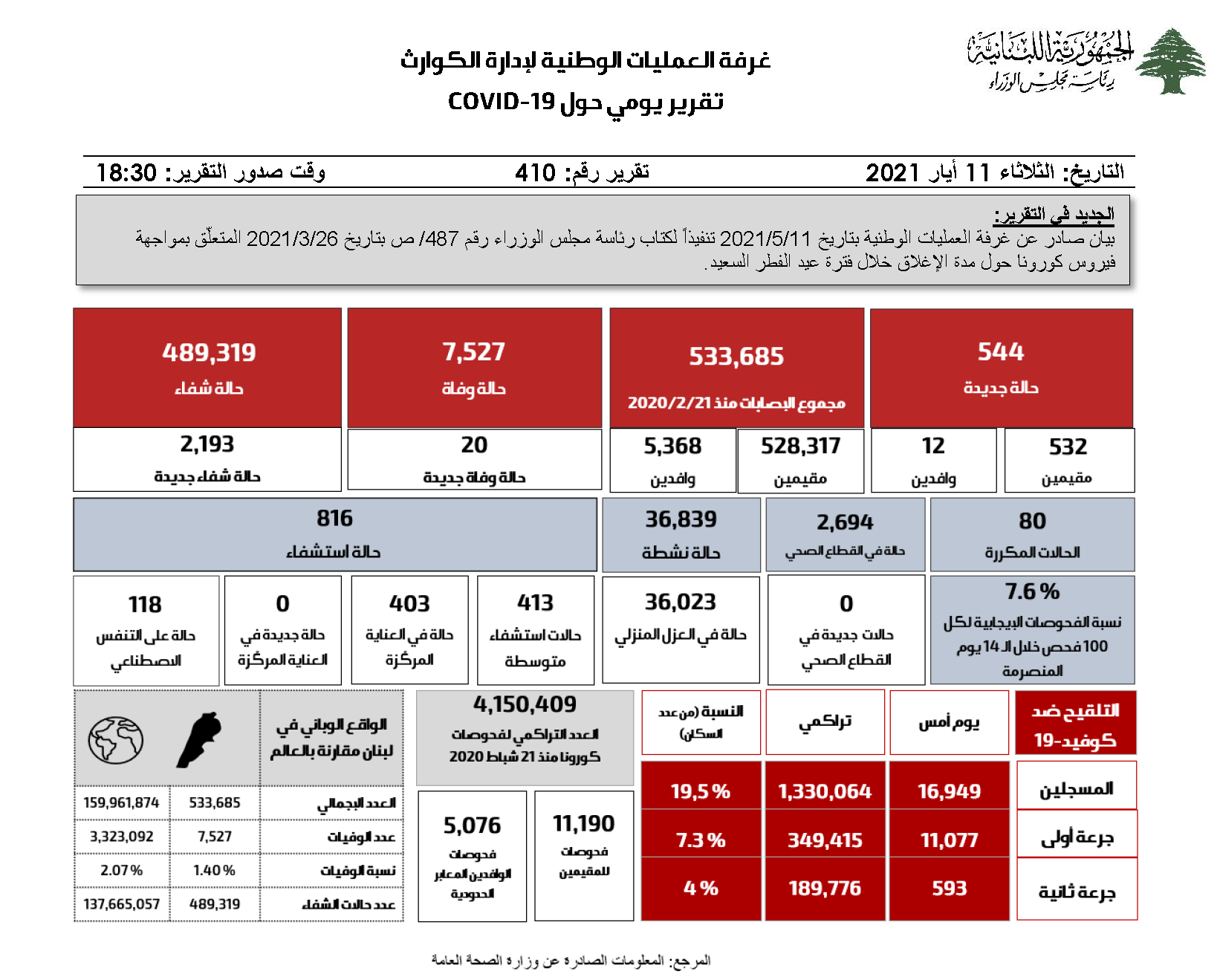 التقرير اليومي حول فيروس كورونا