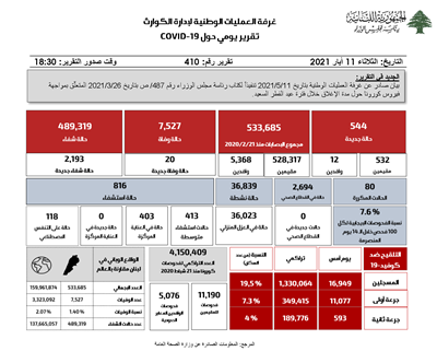 التقرير اليومي حول فيروس كورونا