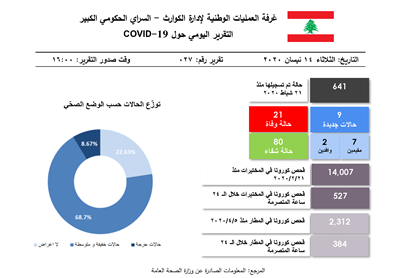 التقرير اليومي حول فيروس كورونا