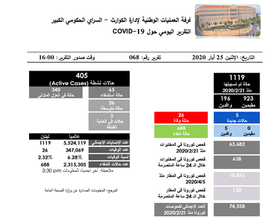 التقرير اليومي حول فيروس كورونا