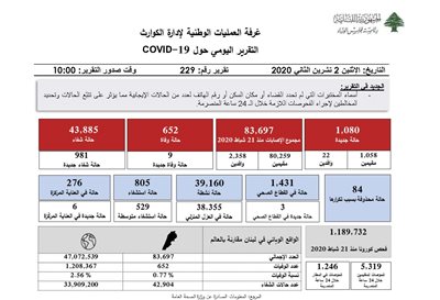 التقرير اليومي حول فيروس كورونا 