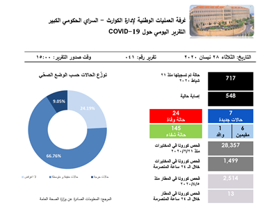 التقرير اليومي حول فيروس كورونا