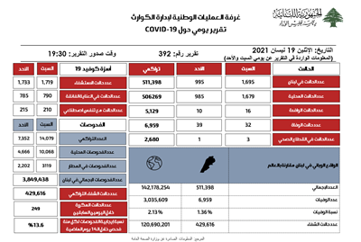 التقرير اليومي حول فيروس كورونا