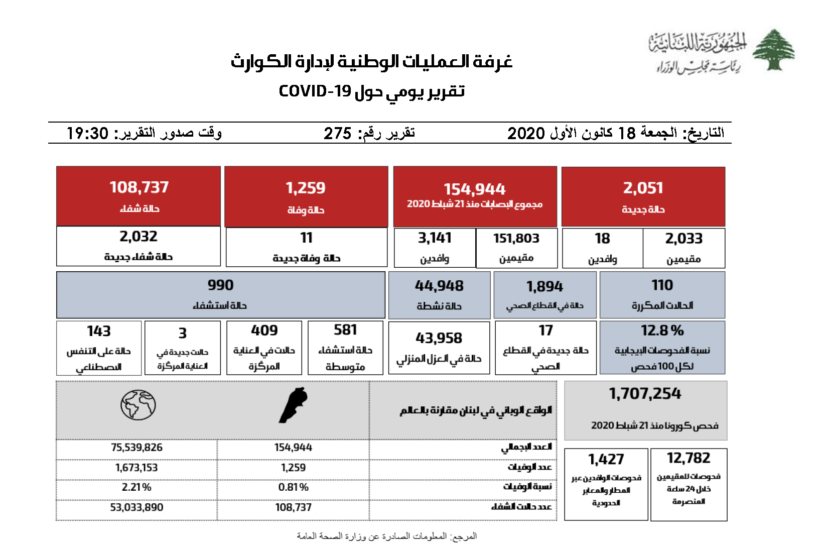 التقرير اليومي حول فيروس كورونا