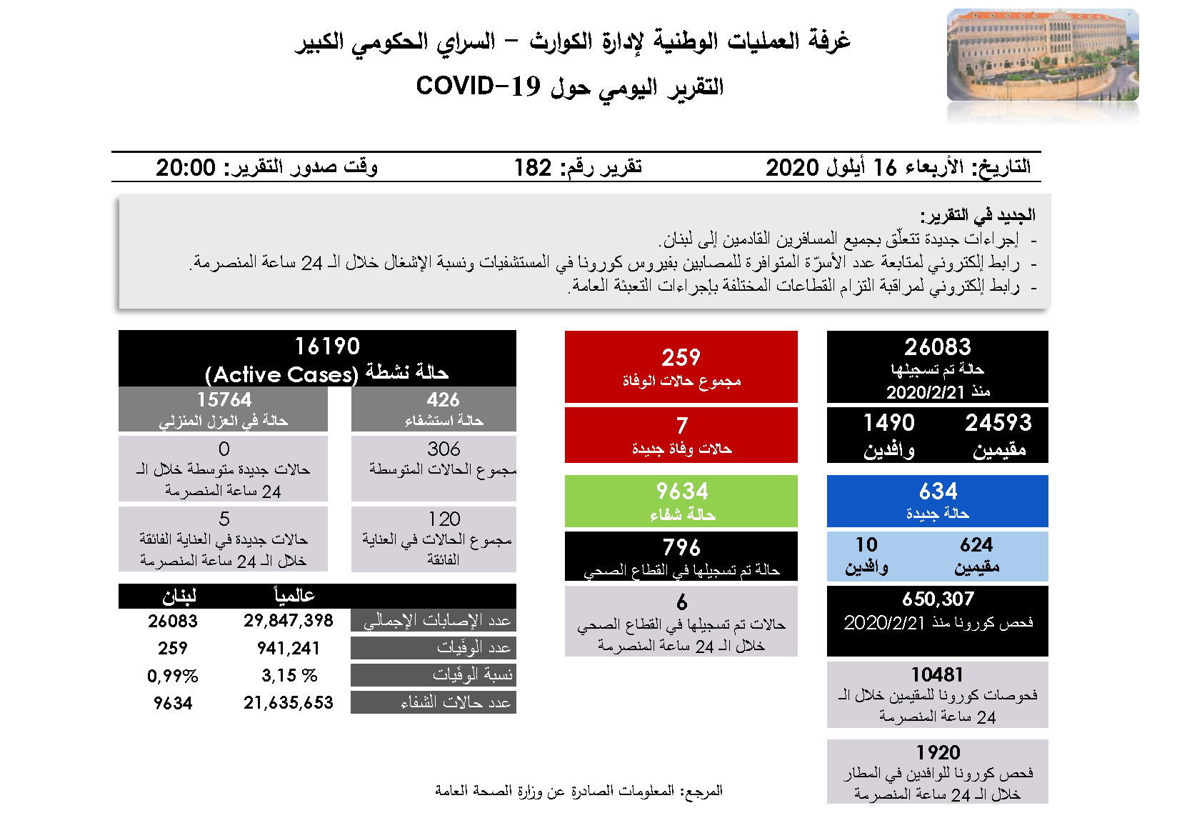  التقرير اليومي حول فيروس كورونا