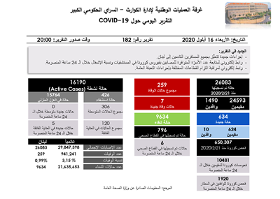  التقرير اليومي حول فيروس كورونا