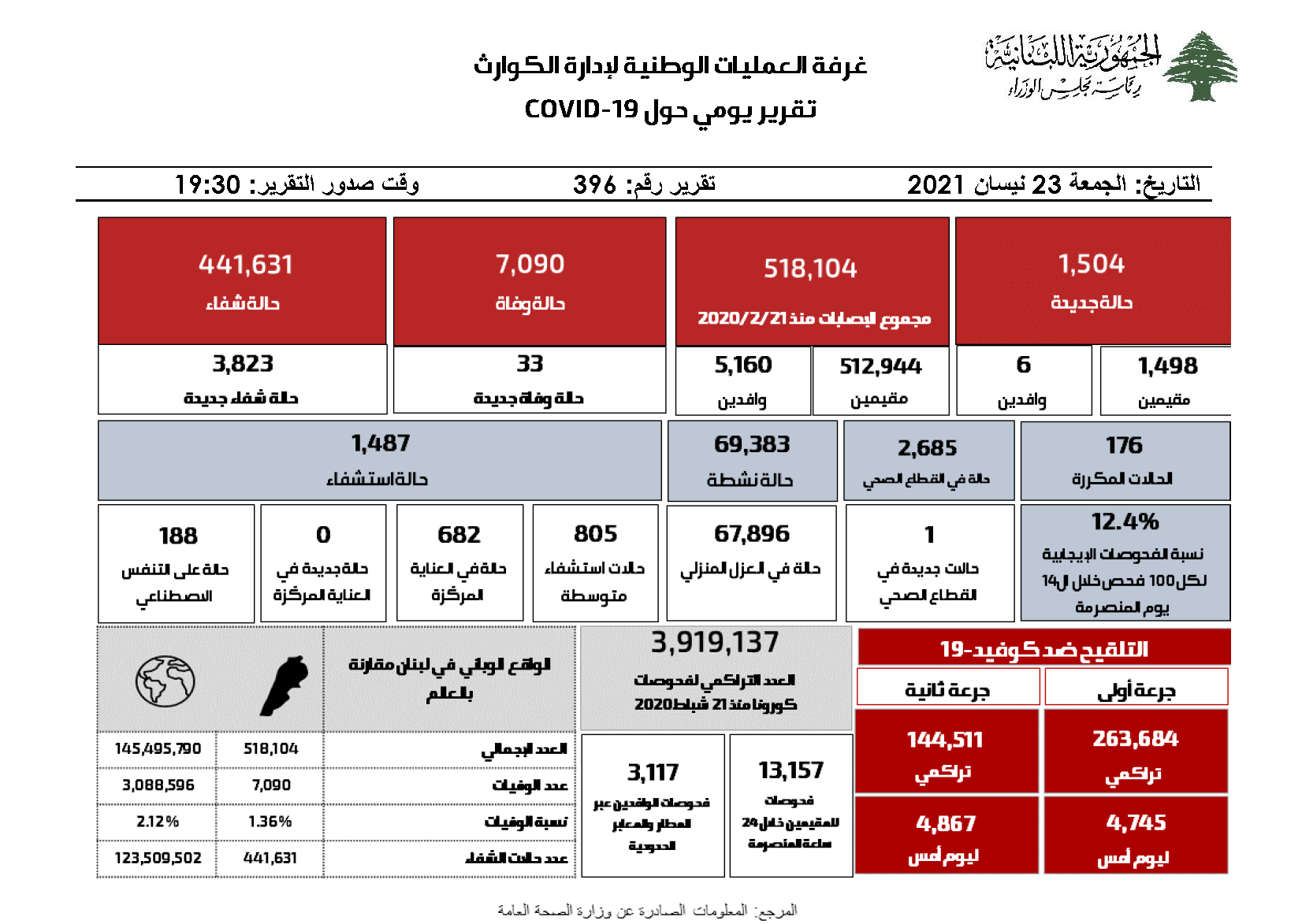 التقرير اليومي حول فيروس كورونا