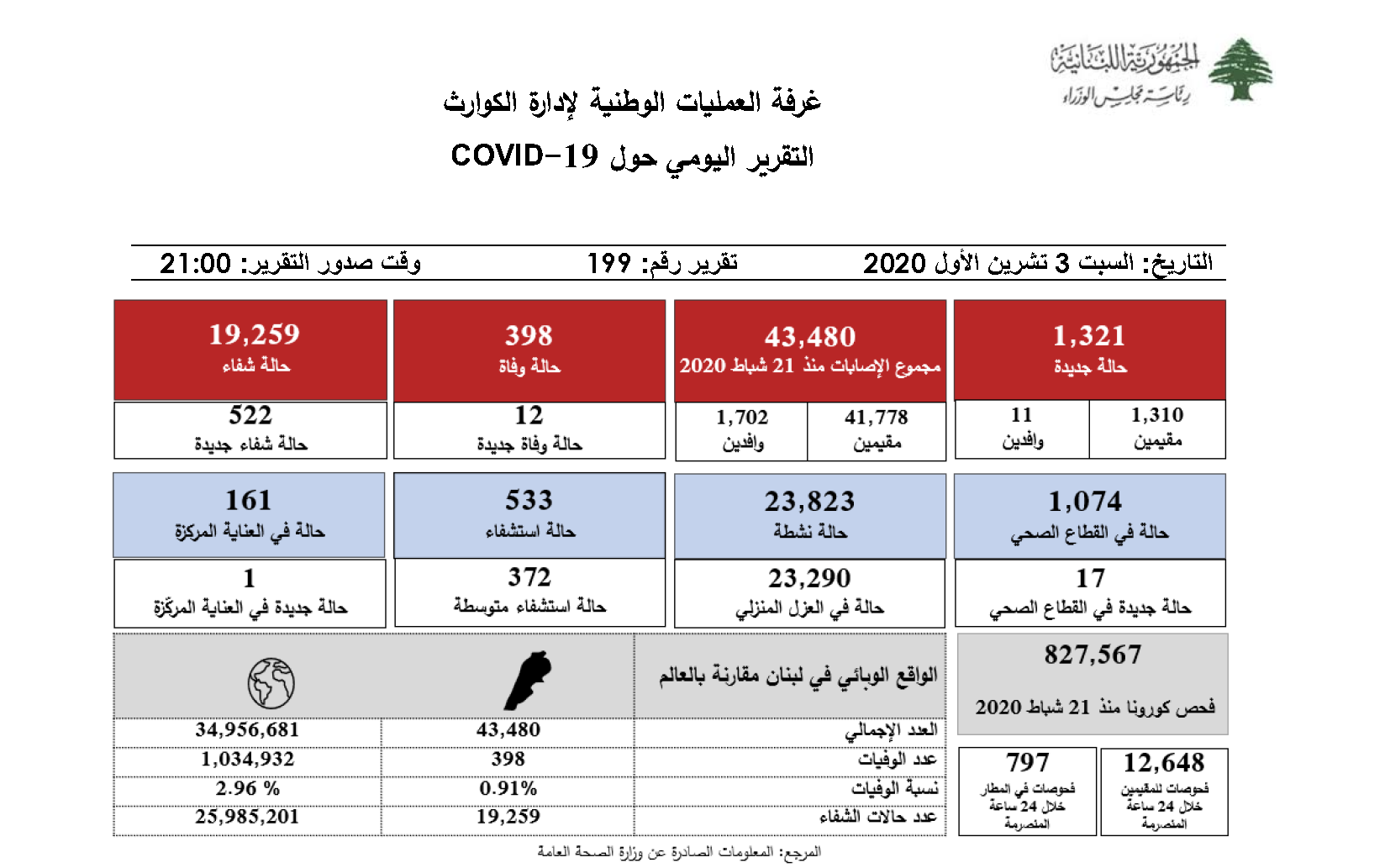  التقرير اليومي حول فيروس كورونا