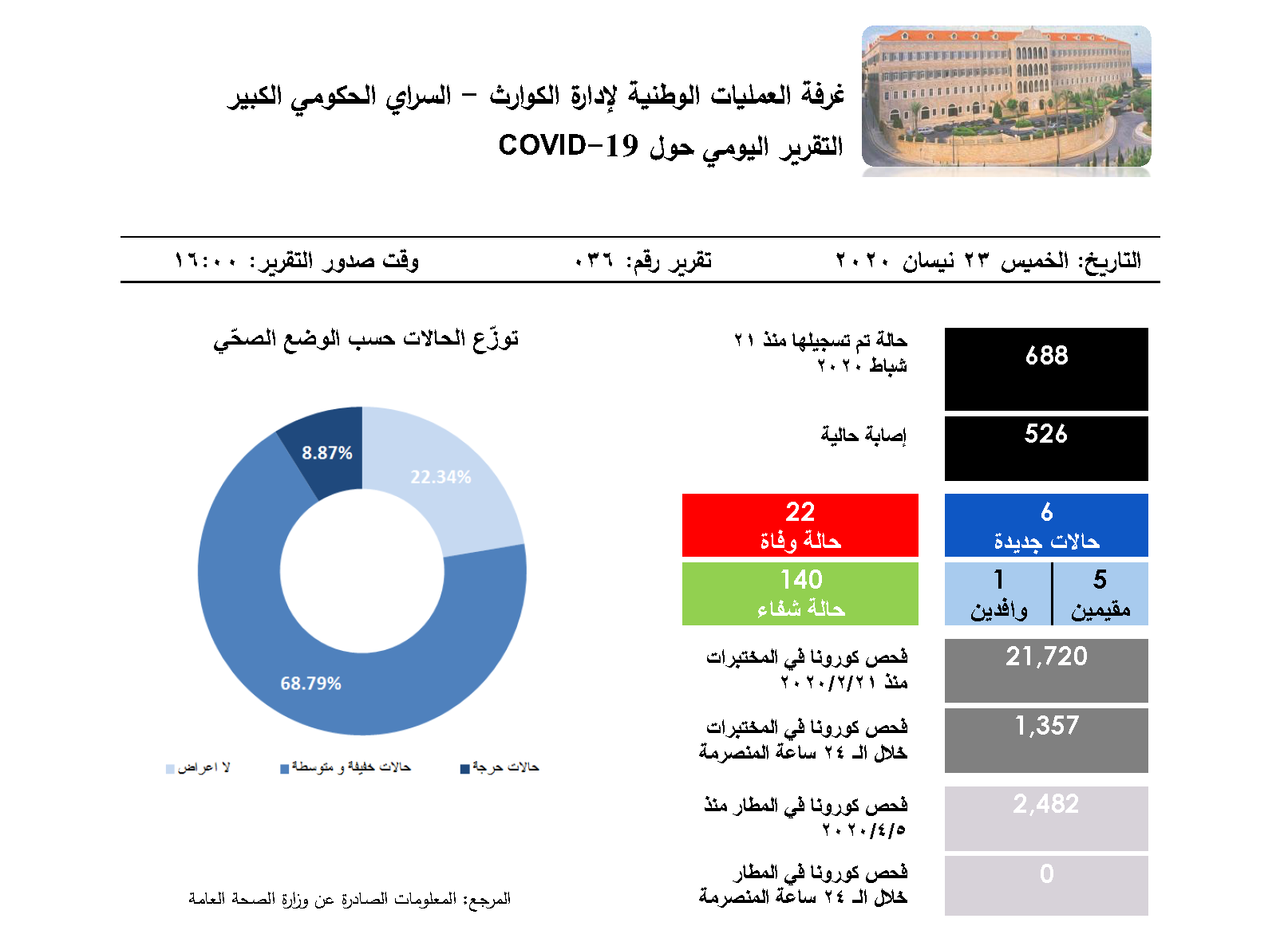 التقرير اليومي حول فيروس كورونا