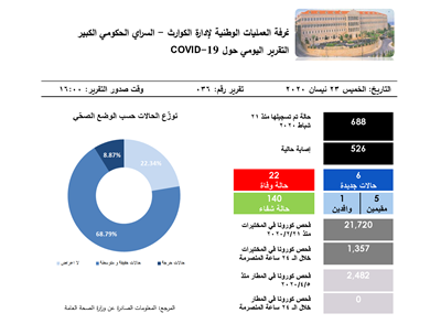 التقرير اليومي حول فيروس كورونا