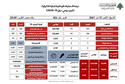 التقرير اليومي حول فيروس كورونا