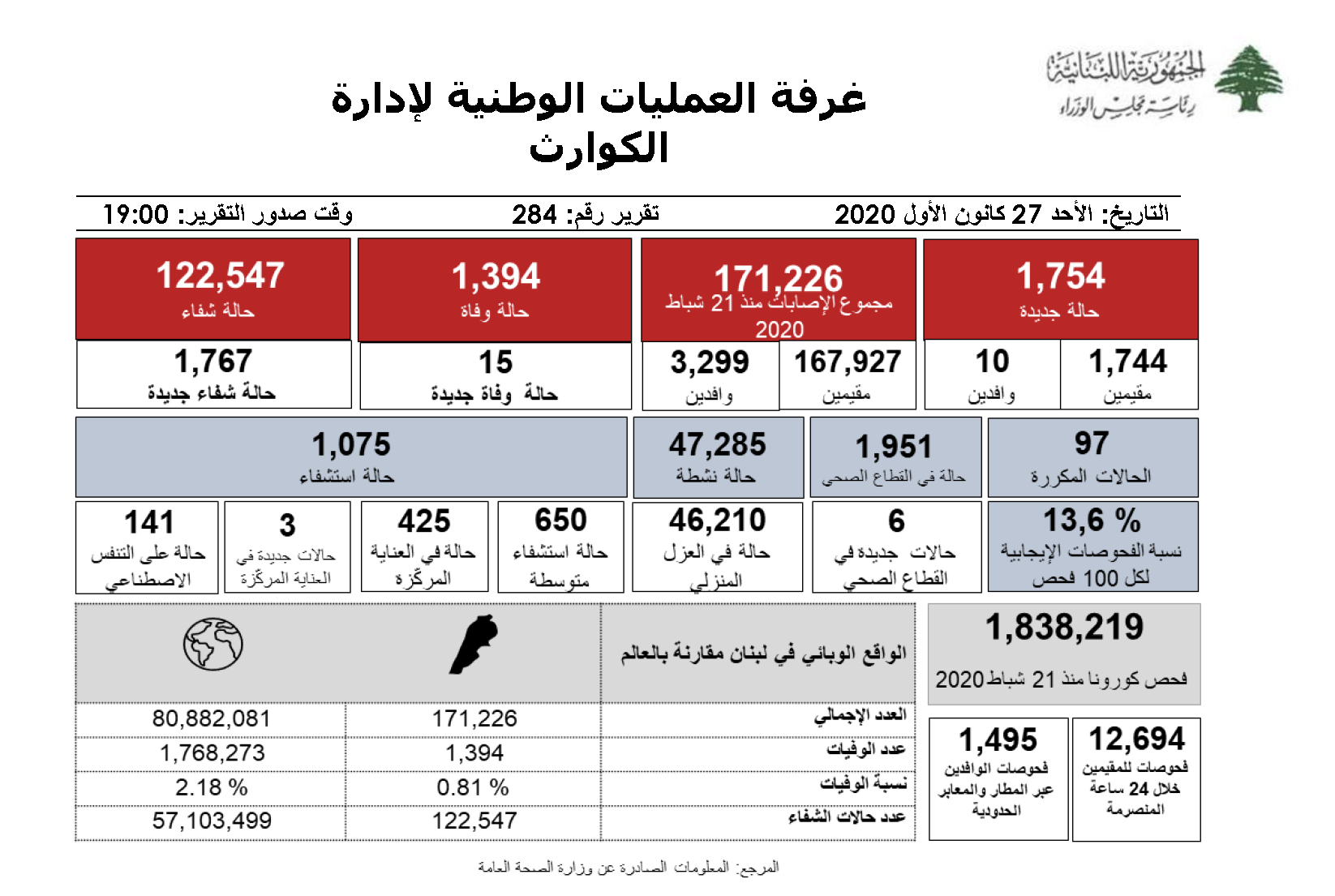 التقرير اليومي حول فيروس كورونا