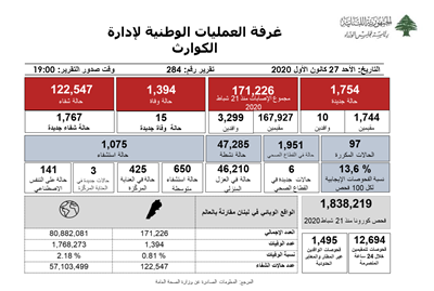 التقرير اليومي حول فيروس كورونا