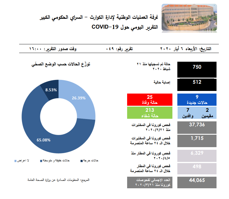 التقرير اليومي حول فيروس كورونا