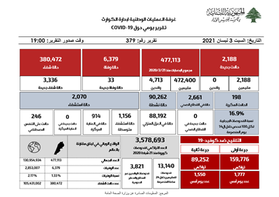 التقرير اليومي حول فيروس كورونا